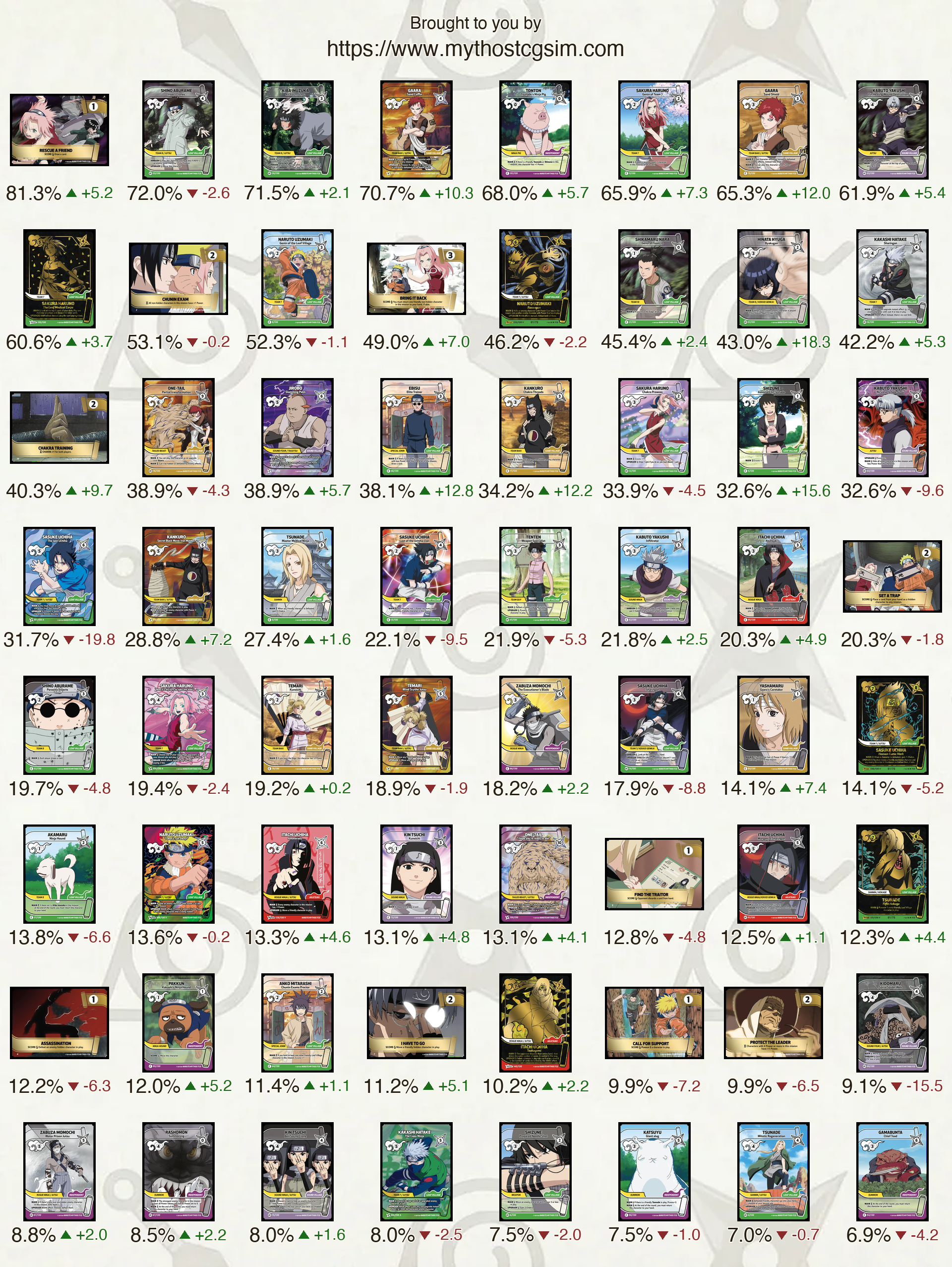 Top 64 most popular Naruto Mythos TCG cards with usage percentages